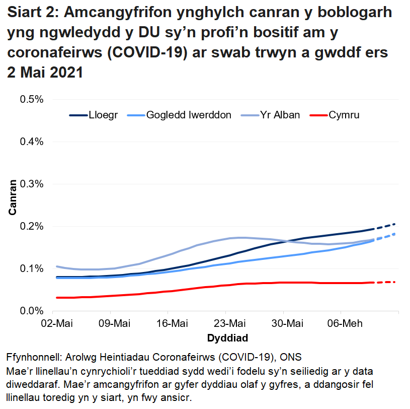 Siart yn dangos yr amcangyfrifon swyddogol ar gyfer canran y bobl a gafodd brofion positif drwy swabiau trwyn a gwddf o 2 Mai i 12 Mehefin 2021 ar gyfer pedair gwlad y DU.