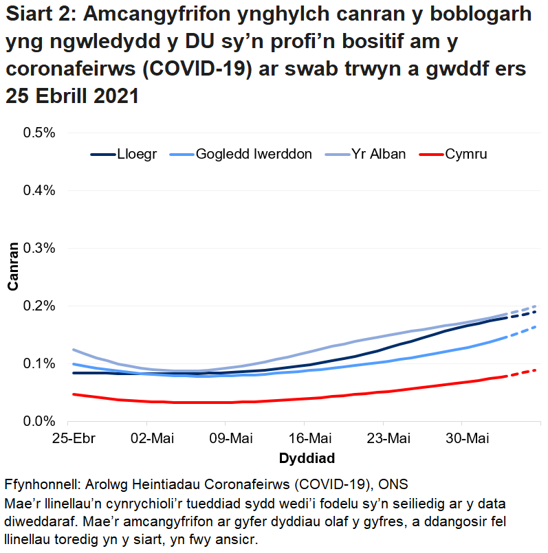 Siart yn dangos yr amcangyfrifon swyddogol ar gyfer canran y bobl a gafodd brofion positif drwy swabiau trwyn a gwddf o 25 Ebrill i 5 Mehefin 2021 ar gyfer pedair gwlad y DU.