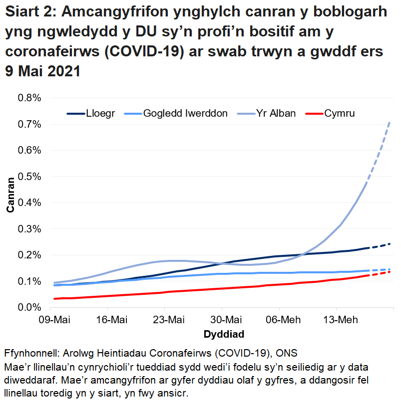 Siart yn dangos yr amcangyfrifon swyddogol ar gyfer canran y bobl a gafodd brofion positif drwy swabiau trwyn a gwddf o 9 Mai i 19 Mehefin 2021 ar gyfer pedair gwlad y DU.