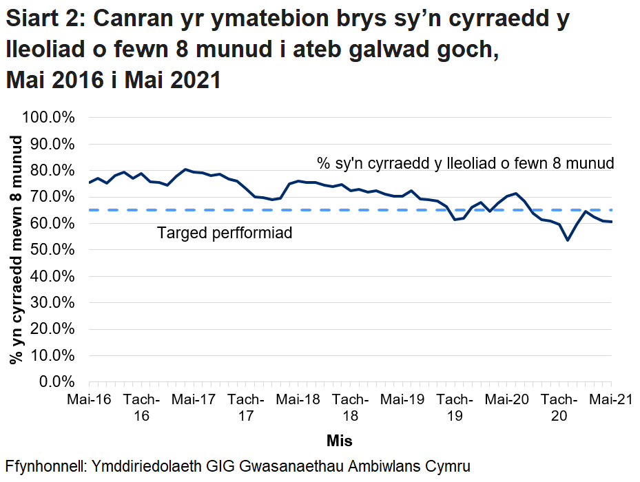 Gwellodd perfformiad o ran galwadau ymateb i argyfwng wedi gwella yn ystod cyfnod cychwynnol y coronafeirws, ond ei fod wedi gwaethygu ers mis Gorffennaf 2020.