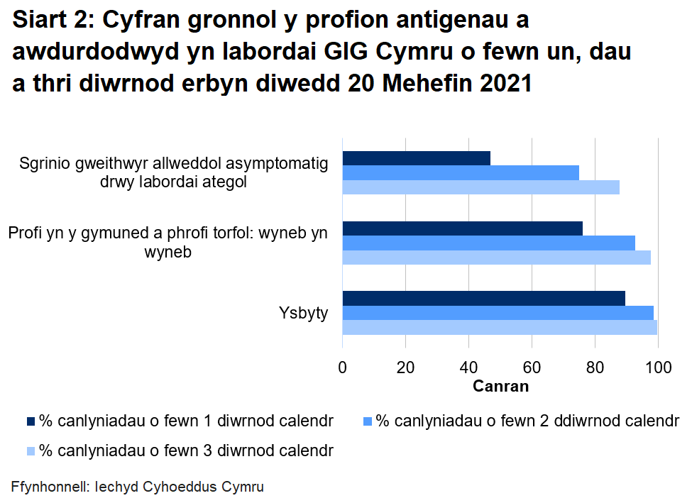 Hyd yn hyn, awdurdodwyd 76% o brofion torfol a chymunedol a gynhelir wyneb yn wyneb, 46.9% o brofion ategol, a 89.6% o brofion ysbyty o fewn un diwrnod.