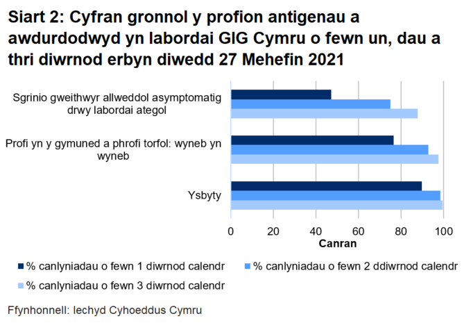 Hyd yn hyn, awdurdodwyd 76.5% o brofion torfol a chymunedol a gynhelir wyneb yn wyneb, 47.3% o brofion ategol, a 89.8% o brofion ysbyty o fewn un diwrnod.