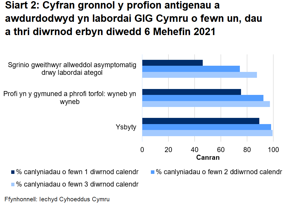 Hyd yn hyn, awdurdodwyd 75.3% o brofion torfol a chymunedol a gynhelir wyneb yn wyneb, 46.1% o brofion ategol, a 89.2% o brofion ysbyty o fewn un diwrnod.