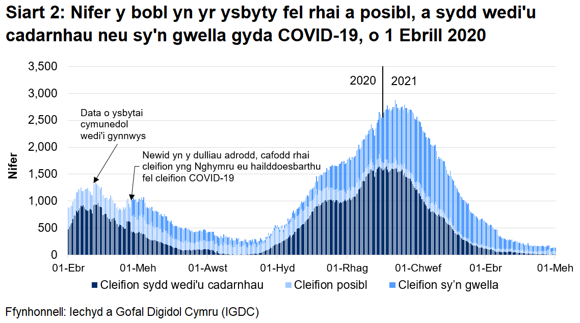 Mae Siart 2 yn dangos bod nifer y bobl â COVID-19 yn yr ysbyty wedi cyrraedd ei lefel uchaf ar 12 Ionawr 2021 cyn gostwng eto.