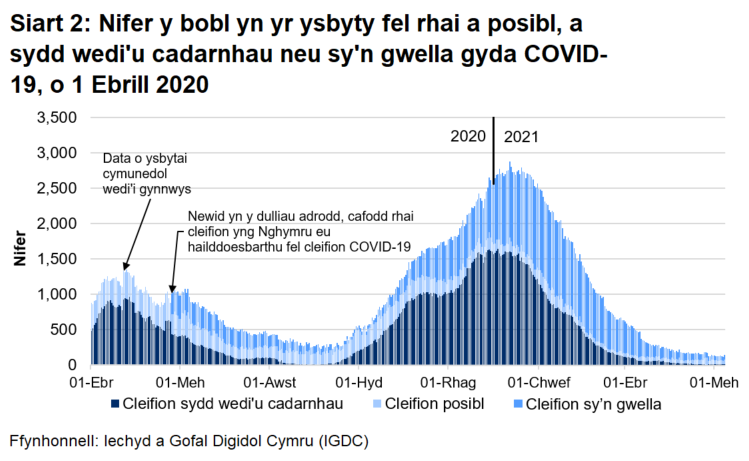 Mae Siart 2 yn dangos bod nifer y bobl â COVID-19 yn yr ysbyty wedi cyrraedd ei lefel uchaf ar 12 Ionawr 2021 cyn gostwng eto.