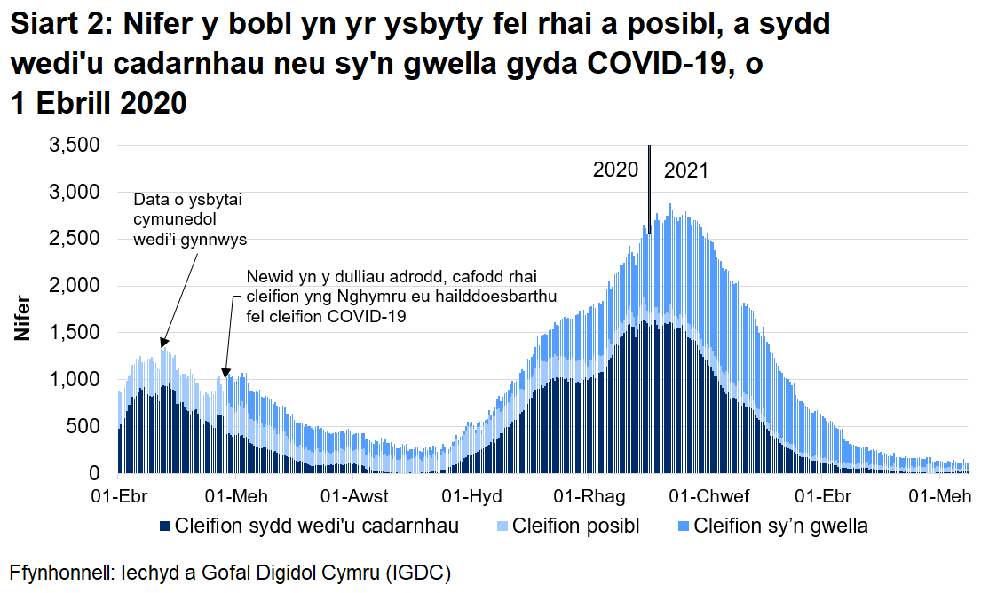 Mae Siart 2 yn dangos bod nifer y bobl â COVID-19 yn yr ysbyty wedi cyrraedd ei lefel uchaf ar 12 Ionawr 2021 cyn gostwng eto.