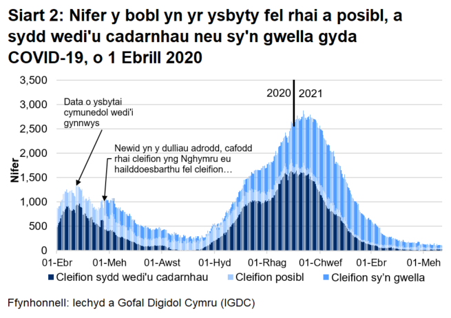 Mae Siart 2 yn dangos bod nifer y bobl â COVID-19 yn yr ysbyty wedi cyrraedd ei lefel uchaf ar 12 Ionawr 2021 cyn gostwng eto.