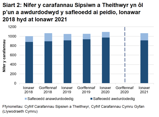 Nifer y carafannau yn ôl statws awdurdodi'r safle y maent wedi’u parcio arno. Safleoedd awdurdodedig yw'r categori mwyaf a safleoedd anawdurdodedig yw'r lleiaf. 