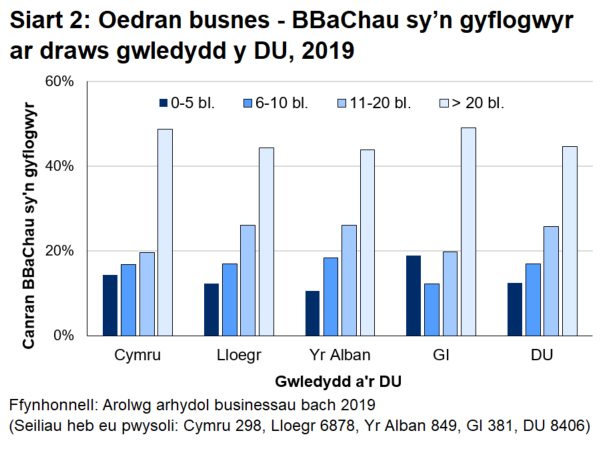 Siart bar 2 yn dangos nad yw oed busnesau'n amrywio ryw lawer rhwng gwledydd y DU.