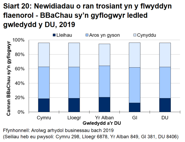 Siart bar 20 yn dangos bod patrymau o ran trosiant dros y flwyddyn ddiwethaf yng Nghymru bron yn union yr un fath â'r patrymau a nodwyd ar gyfer y DU gyfan.