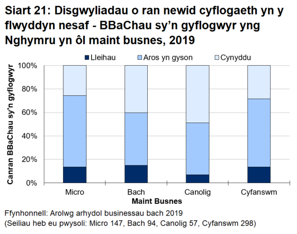 Siart bar 21 yn dangos bod dros hanner y busnesau bach a chanolig sy'n gyflogwyr yng Nghymru (58.0 y cant) yn disgwyl i nifer y bobl a gâi eu cyflogi ganddynt aros yr un fath yn ystod y flwyddyn oedd i ddod.