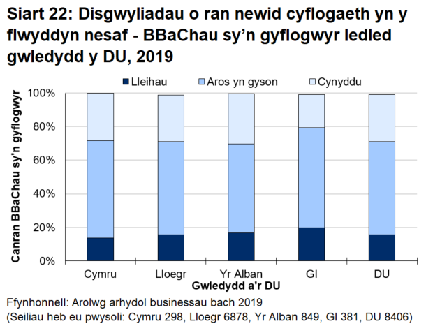 Siart bar 22 yn dangos bod busnesau bach a chanolig sy'n gyflogwyr yng Nghymru yr un mor debygol o ddweud eu bod yn disgwyl y byddai ganddynt fwy o weithwyr ymhen blwyddyn (28.5 y cant) ag yr oedd busnesau cyfatebol yn y DU gyfan (27.9 y cant). 