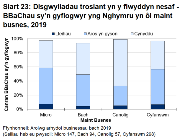 Siart bar 23 yn dangos bod dau o bob pump o fusnesau bach a chanolig sy'n gyflogwyr yng Nghymru yn disgwyl gweld cynnydd yn eu trosiant yn ystod y flwyddyn oedd i ddod.