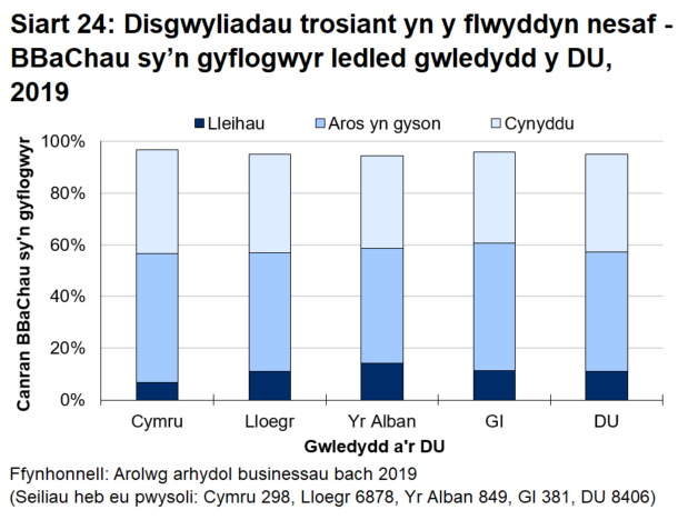Siart bar 24 yn dangos bod busnesau bach a chanolig sy'n gyflogwyr yng Nghymru ychydig yn fwy tebygol o ddisgwyl gweld cynnydd yn eu trosiant 
