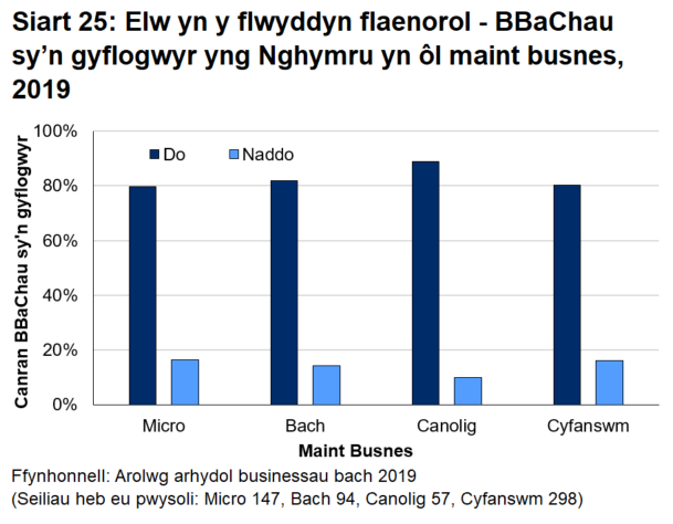 Siart bar 25 yn dangos bod pedwar o bob pump o fusnesau bach a chanolig sy'n gyflogwyr yng Nghymru wedi dweud eu bod wedi gwneud elw yn ystod y flwyddyn cyn yr arolwg hwn.