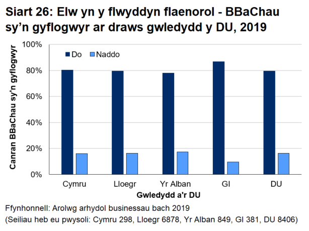 Siart bar 26 yn dangos bod cyfran y busnesau bach a chanolig sy'n gyflogwyr yng Nghymru a ddywedodd eu bod wedi gwneud elw bron yn union yr un fath â'r gyfran ar gyfer y DU gyfan.