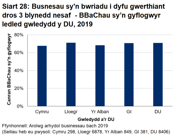 Siart bar 28 yn dangos bod y lefelau uchelgais a nodwyd yng Nghymru yn debyg i'r lefelau ar gyfer y DU gyfan.