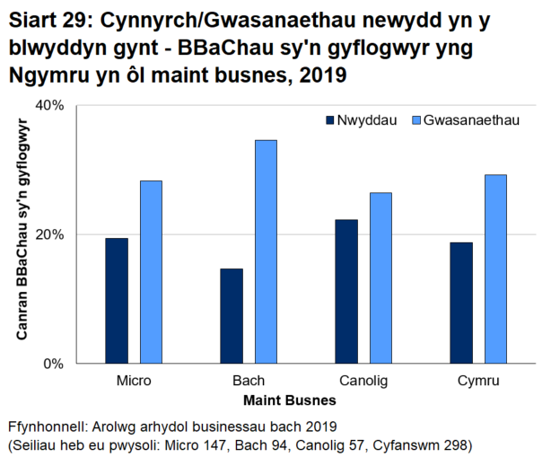 Siart bar 29 yn dangos bod arloesi o ran cynnyrch a gwasanaethau ar ei fwyaf cyffredin ymhlith busnesau canolig eu maint.