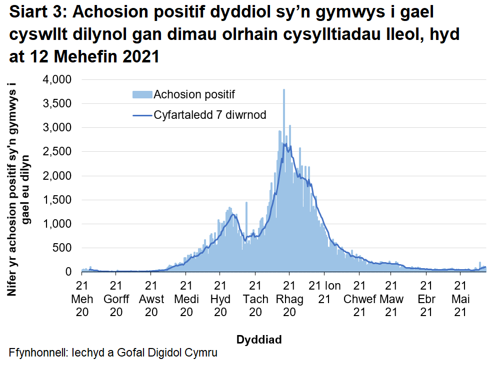 Ers mis Rhagfyr 2020, mae’r cyfartaledd treigl wedi bod yn gostwng yn gyffredinol ac mae nawr ar lefel tebyg i ddechrau Medi 2020.