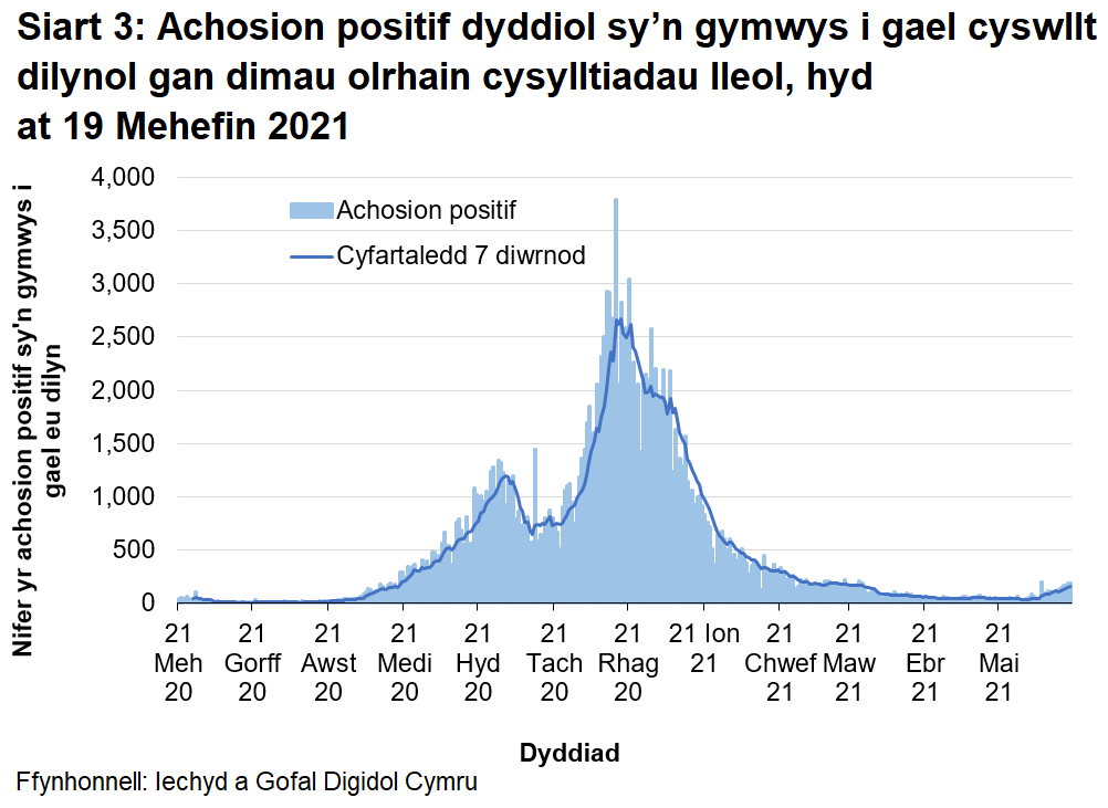 Ers mis Rhagfyr 2020 roedd y cyfartaledd treigl wedi bod yn gostwng yn gyffredinol, gan gyrraedd lefel debyg i ddechrau mis Medi 2020. Yn fwy diweddar, bu cynnydd.
