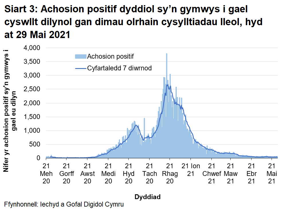 Ers mis Rhagfyr 2020, mae’r cyfartaledd treigl wedi bod yn gostwng yn gyffredinol ac mae nawr ar lefel tebyg i ddechrau Medi 2020.
