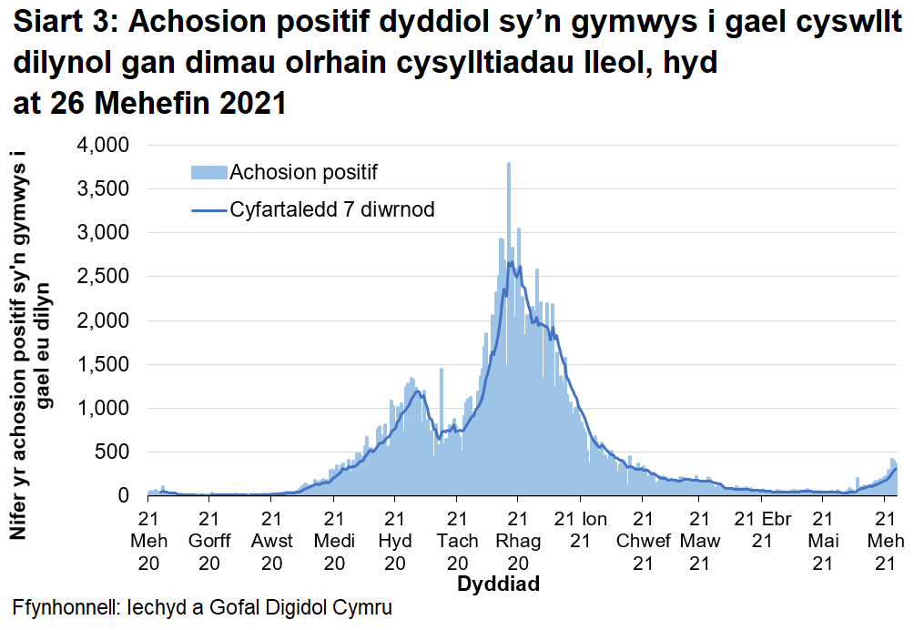 Ers mis Rhagfyr 2020 roedd y cyfartaledd treigl wedi bod yn gostwng yn gyffredinol, gan gyrraedd lefel debyg i ddechrau mis Medi 2020. Yn fwy diweddar, bu cynnydd.