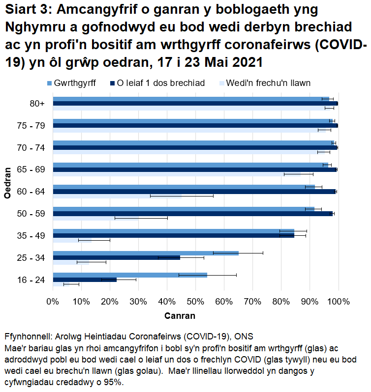 Mae'r siart yn dangos bod y cyfradd gwrthgyrff a chanran y bobl a gofnodwyd eu bod wedi derbyn o leiaf un dos o frechlyn COVID yn uwch mewn grwpiau oedran dros 50 oed rhwng 17 a 23 Mai.