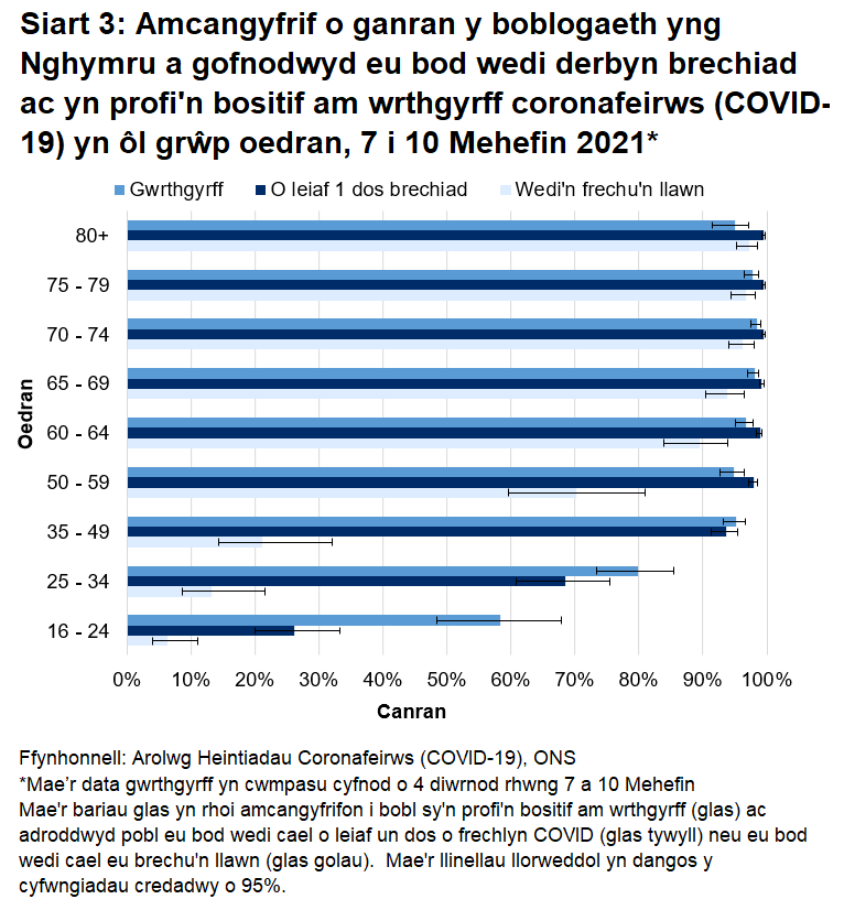 Mae'r siart yn dangos bod y cyfradd gwrthgyrff a chanran y bobl a gofnodwyd eu bod wedi derbyn o leiaf un dos o frechlyn COVID yn uwch mewn grwpiau oedran dros 35 oed rhwng 7 a 10 Mehefin.