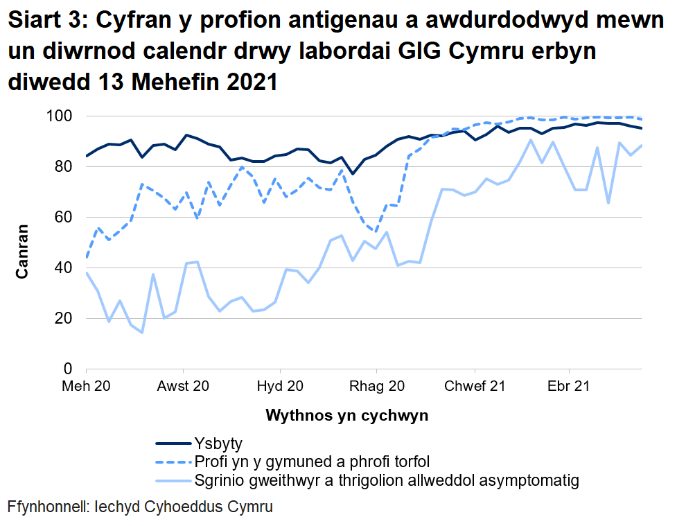 Yn yr wythnos ddiwethaf, mae cyfran y profion a awdurdodwyd mewn un diwrnod calendr drwy labordai GIG Cymru wedi cynyddu ar gyfer sgrinio asymptomatig ategol, ond wedi  gostwng ar gyfer profion ysbytai a phrofion torfol.