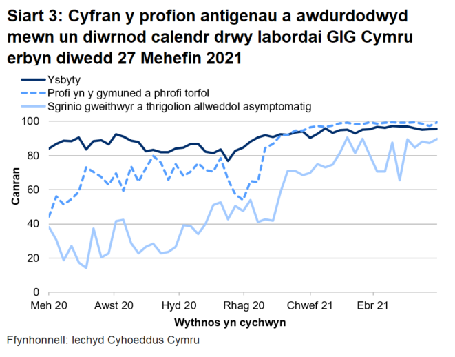 "Yn yr wythnos ddiwethaf, mae cyfran y profion a awdurdodwyd mewn un diwrnod calendr drwy labordai GIG Cymru wedi cynyddu ar gyfer profion ysbytai, sgrinio asymptomatig a phrofion cymunedol a thorfol.