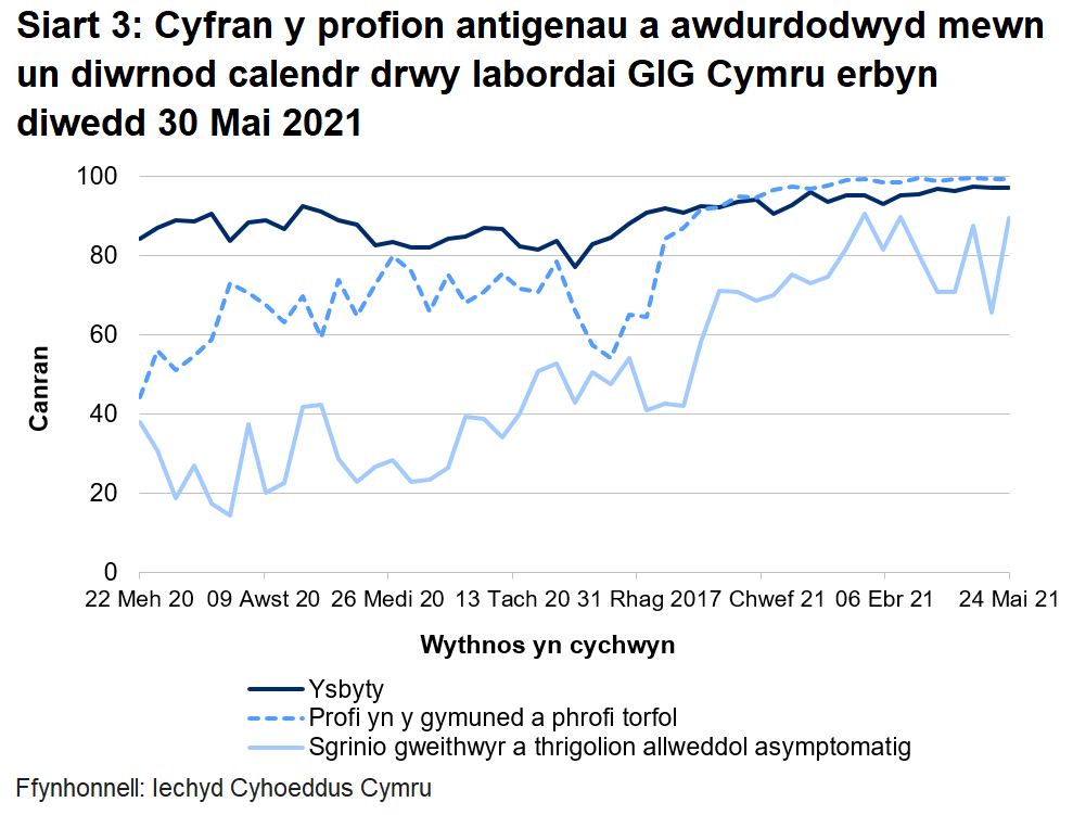 Yn yr wythnos ddiwethaf, mae cyfran y profion a awdurdodwyd mewn un diwrnod calendr drwy labordai GIG Cymru wedi cynyddu ar gyfer profion cymunedol a phrofion torfol a sgrinio asymptomatig ategol, ond wedi aros yr un fath ar gyfer profion ysbytai.
