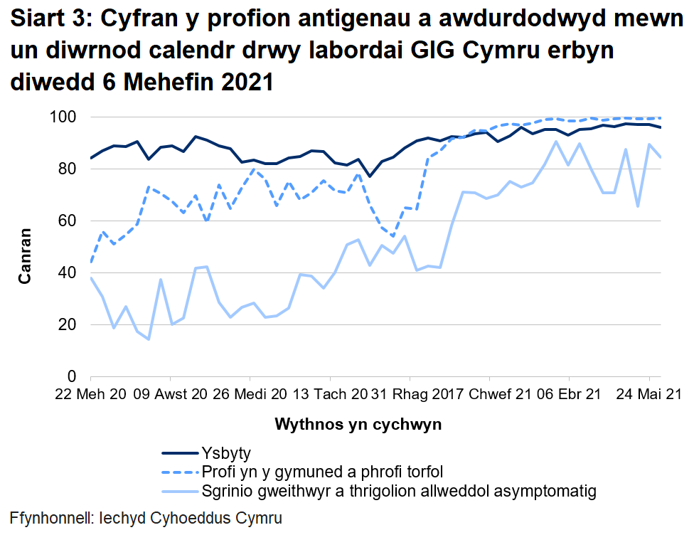 Yn yr wythnos ddiwethaf, mae cyfran y profion a awdurdodwyd mewn un diwrnod calendr drwy labordai GIG Cymru wedi cynyddu ar gyfer profion cymunedol a phrofion torfol, ond wedi gostwng ar gyfer sgrinio asymptomatig ategol a profion ysbytai.