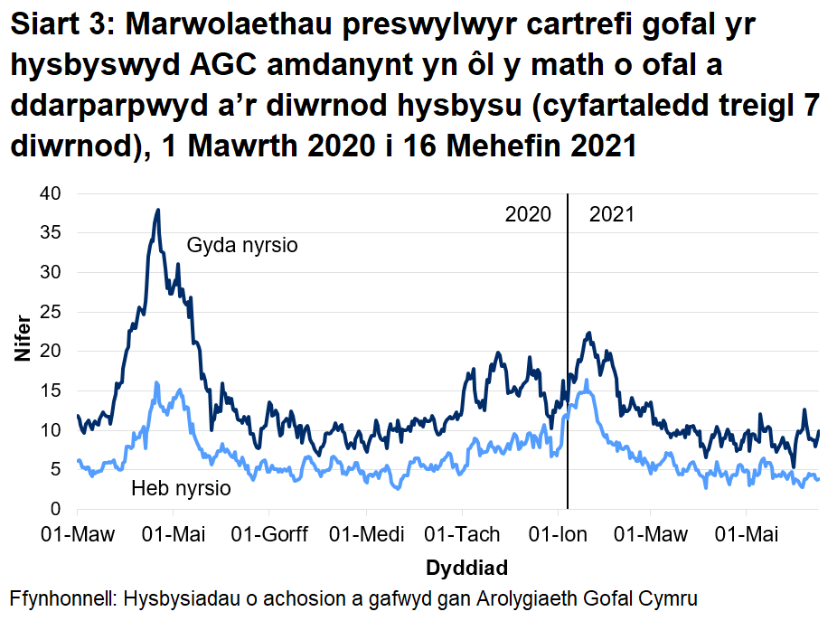 Roedd 66.6% o farwolaethau mewn cartrefi gofal i oedolion wedi'u lleoli mewn cartrefi gofal â nyrsio. Roedd 33.4% o'r marwolaethau wedi'u lleoli mewn cartrefi gofal heb nyrsio.