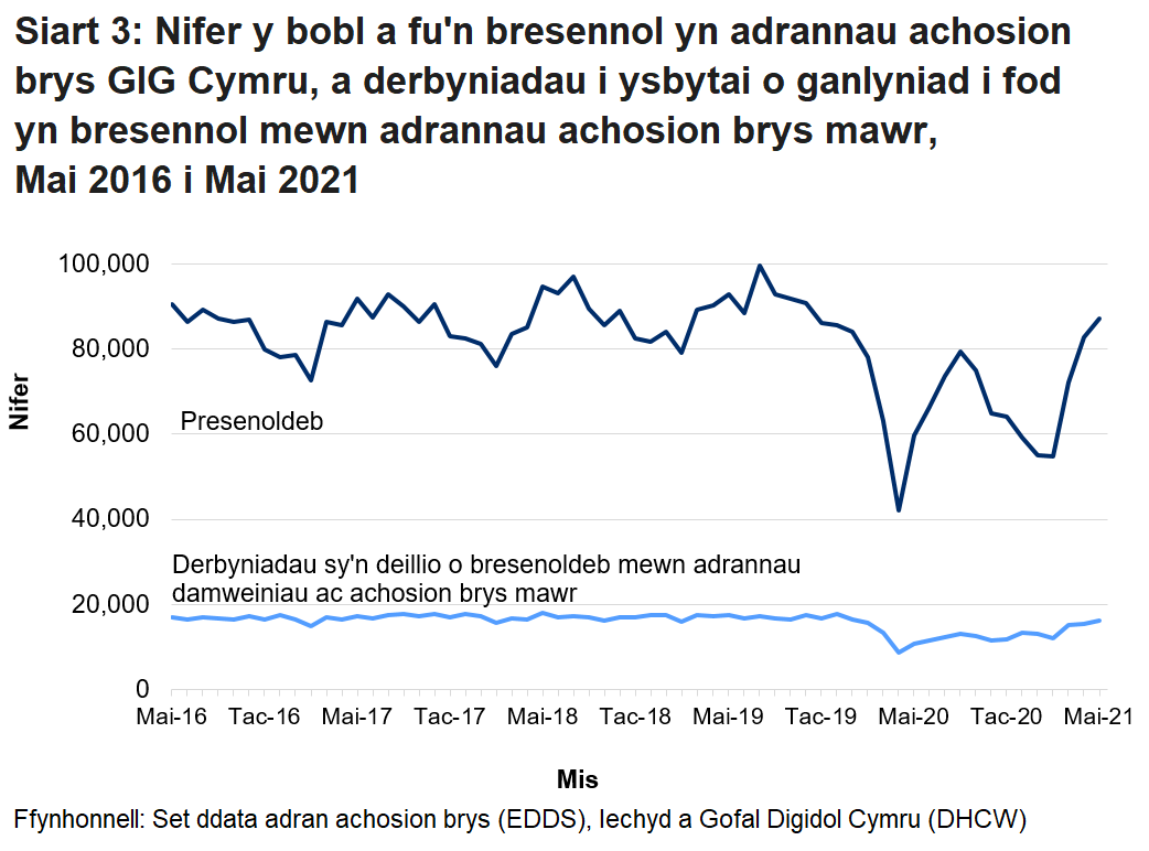 Mae nifer y bobl sy’n mynd i adrannau damweiniau ac achosion brys yn uwch ar y cyfan ym misoedd yr haf na’r gaeaf. Gellir hefyd gweld y gostyngiad yn nifer y bobl sy’n mynd i adrannau damweiniau ac achosion brys, oherwydd pandemig COVID-19.