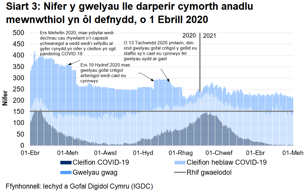 Mae Siart 3 yn dangos bod nifer y gwelyau â chymorth anadlu mewnwthiol a oedd yn cael eu defnyddio gan gleifion COVID-19, ar ôl cyrraedd brig ym mis Ebrill 2020, wedi cyrraedd ei lefel uchaf ar 12 Ionawr cyn gostwng eto.