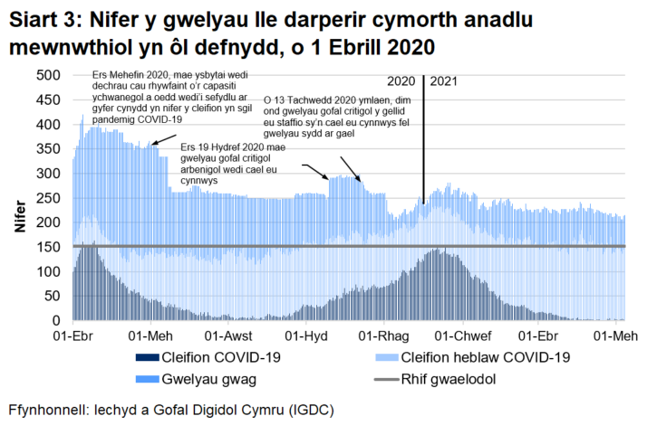 Mae Siart 3 yn dangos bod nifer y gwelyau â chymorth anadlu mewnwthiol a oedd yn cael eu defnyddio gan gleifion COVID-19, ar ôl cyrraedd brig ym mis Ebrill 2020, wedi cyrraedd ei lefel uchaf ar 12 Ionawr cyn gostwng eto.