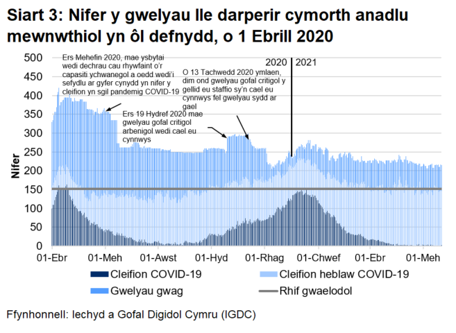Mae Siart 3 yn dangos bod nifer y gwelyau â chymorth anadlu mewnwthiol a oedd yn cael eu defnyddio gan gleifion COVID-19, ar ôl cyrraedd brig ym mis Ebrill 2020, wedi cyrraedd ei lefel uchaf ar 12 Ionawr cyn gostwng eto.