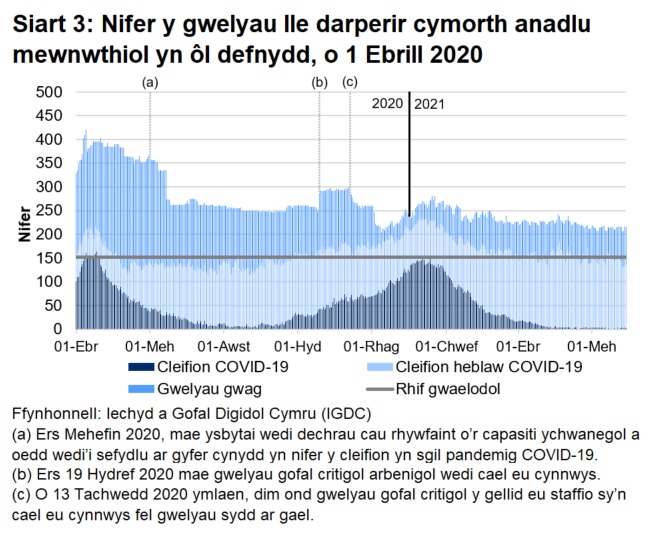 Mae Siart 3 yn dangos bod nifer y gwelyau â chymorth anadlu mewnwthiol a oedd yn cael eu defnyddio gan gleifion COVID-19, ar ôl cyrraedd brig ym mis Ebrill 2020, wedi cyrraedd ei lefel uchaf ar 12 Ionawr cyn gostwng eto.