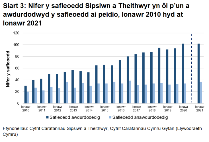 Dros amser mae nifer y safleoedd awdurdodedig wedi bod yn cynyddu'n gyson, tra bod nifer y safleoedd anawdurdodedig wedi aros yn gymharol sefydlog. 
