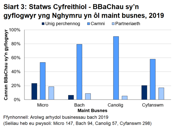 Siart bar 3 yn dangos bod mwyafrif y busnesau bach a chanolig sy'n gyflogwyr yng Nghymru (58.1 y cant) yn gwmnïau cyfyngedig preifat. 