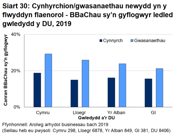 Siart bar 30 yn dangos bod arloesi o ran cynnyrch neu wasanaethau ymhlith busnesau bach a chanolig sy'n gyflogwyr yng Nghymru ychydig yn fwy cyffredin nag arloesi o ran prosesau. 