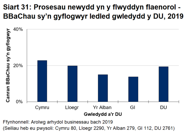 Siart bar 31 yn dangos bod cyfraddau arloesi o ran prosesau ychydig yn uwch yng Nghymru nag yng ngwledydd eraill y DU.