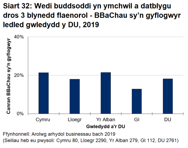 Siart bar 32 yn dangos bod lefelau buddsoddi mewn ymchwil a datblygu'n amrywio rhywfaint ar draws y gweinyddiaethau datganoledig a bod buddsoddi ar ei fwyaf cyffredin yng Nghymru ac ar ei leiaf cyffredin yng Ngogledd Iwerddon. 