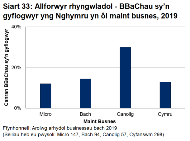 Siart bar 33 yn dangos bod 12.8 y cant o'r busnesau bach a chanolig sy'n gyflogwyr yng Nghymru wedi allforio nwyddau neu wasanaethau y tu allan i'r DU yn  y flwyddyn flaenorol. 