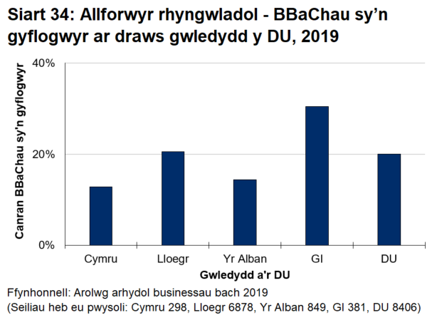 Siart bar 34 yn dangos bod allforio'n llai cyffredin yng Nghymru nag yng ngwledydd eraill y DU - 12.8 y cant yng Nghymru o gymharu ag 20.0 y cant yn y DU gyfan.