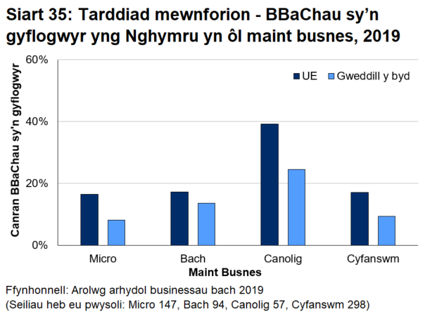 Siart bar 35 yn dangos mai busnesau canolig eu maint sydd fwyaf tebygol o fewnforio o wledydd sydd yn Ardal yr Ewro ac o wledydd sydd y tu allan i Ardal yr Ewro.