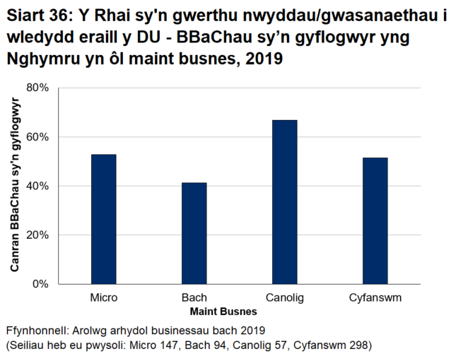 Siart bar 36 yn dangos bod ychydig dros hanner y busnesau bach a chanolig sy'n gyflogwyr yng Nghymru yn gwerthu nwyddau neu wasanaethau i wledydd eraill y DU. 