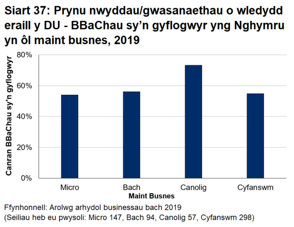Siart bar 37 yn dangos bod 54.8 y cant busnesau bach a chanolig sy'n gyflogwyr yng Nghymru yn prynu nwyddau neu wasanaethau o wledydd eraill y DU. 
