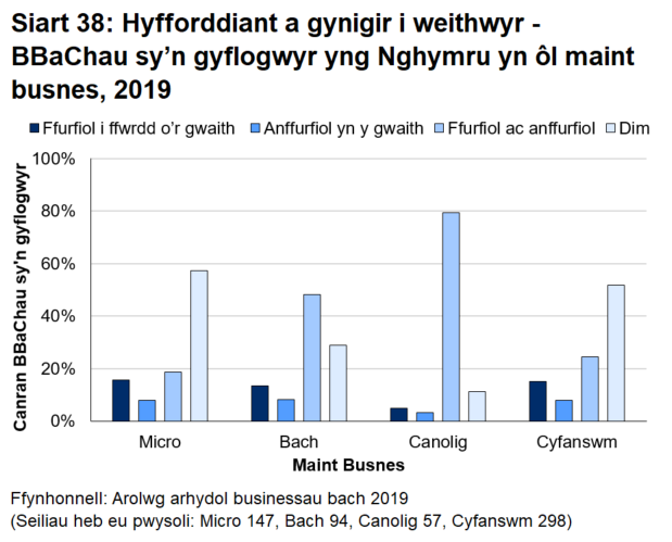 Siart bar 38 yn dangos mai ychydig yn llai na hanner y busnesau bach a chanolig sy'n gyflogwyr yng Nghymru sy'n cynnig hyfforddiant i'w gweithwyr. 