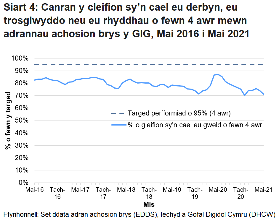 Nid yw’r targed o 95% wedi cael ei gyrraedd ers mis Hydref 2015, ond gwellodd y perfformiad dros ychydig fisoedd cyntaf pandemig COVID-19.